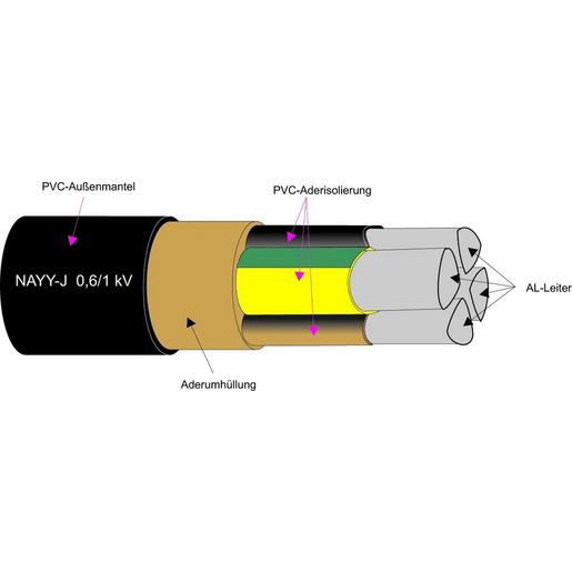 NAYY-J 4x25RE Kunststoffkabel Al-Leiter 0,6/1kV Schnit
