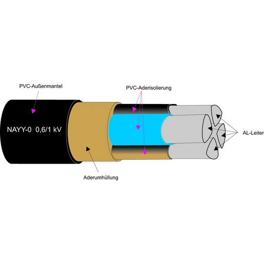 NAYY-O 4x120SE Kunststoffkabel Al-Leiter 0,6/1kV Schnit