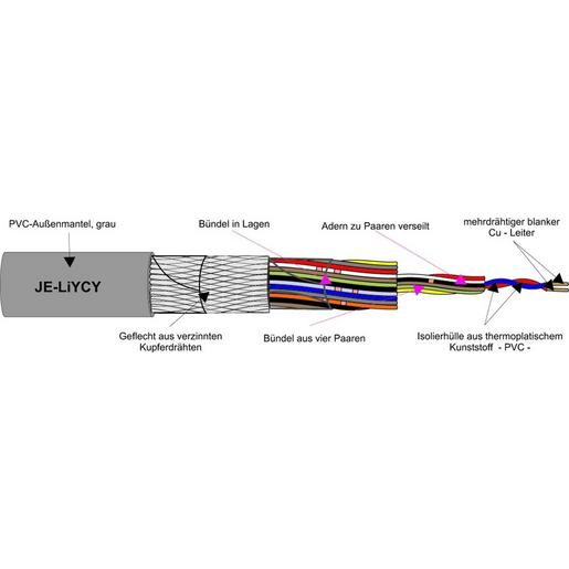 JE-LIYCY 8X2X0,5 Industrie-Elektronikkabel Schnitt